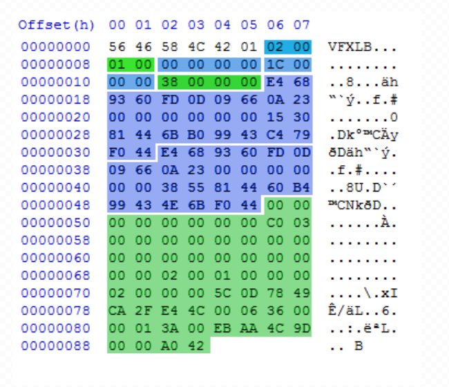 The .vfxlb header denotes the entry counts for both sections, as well as their offsets.