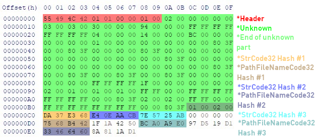 An image showing the structure of a small UILB file. Please note that the last part of the file doesn't always have the hashes in the exact same places as its shown here! The positions can differ.