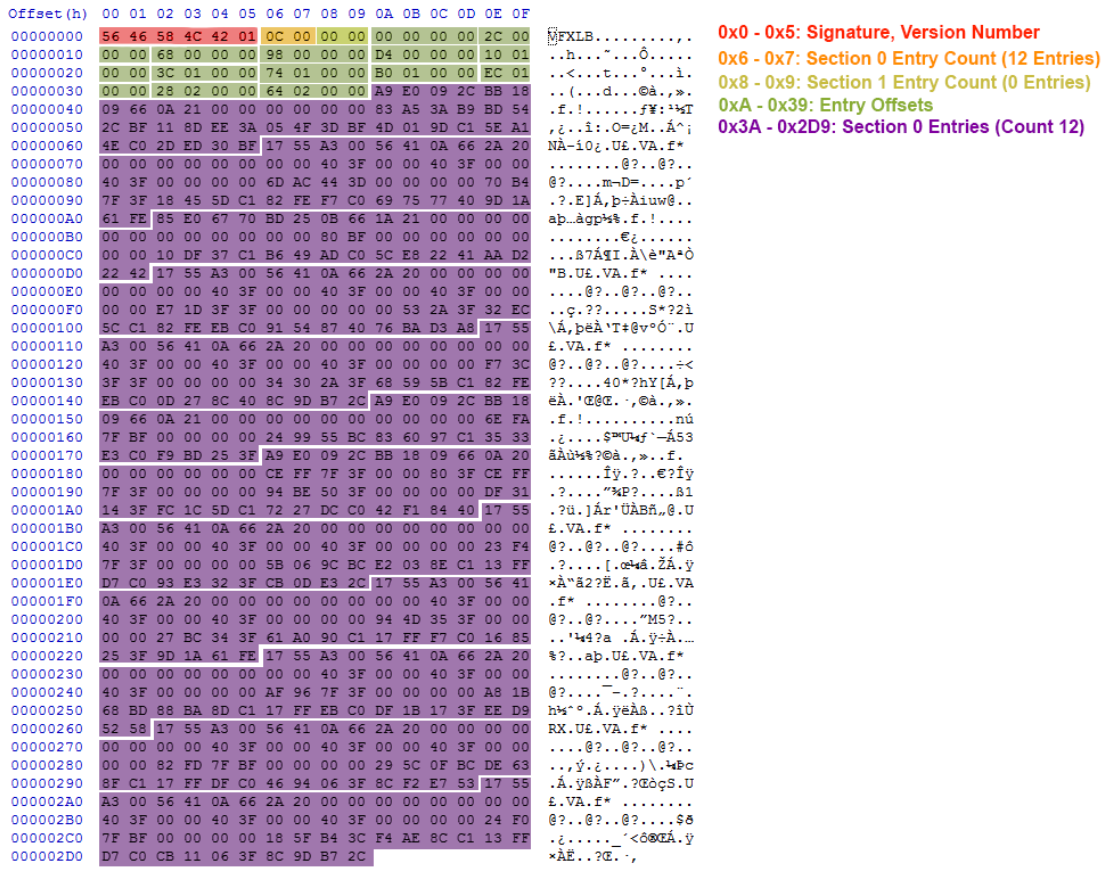 The .vfxlb filetype contains a Header, a Section 0 and a Section 1